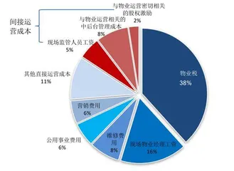 自存仓REITS的盈利模式正循环（一）