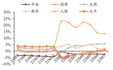财险景气度改善 寿险转型待验证1