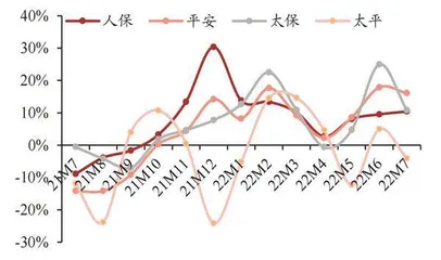 财险景气度改善 寿险转型待验证2