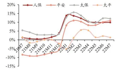 财险景气度改善 寿险转型待验证3
