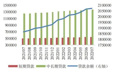7月信贷增长疲弱