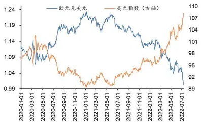 平价欧元何去何从