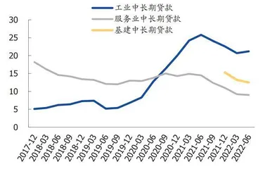 宽信用亟需稳房地产产业链融资