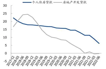 宽信用亟需稳房地产产业链融资1