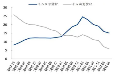 宽信用亟需稳房地产产业链融资2