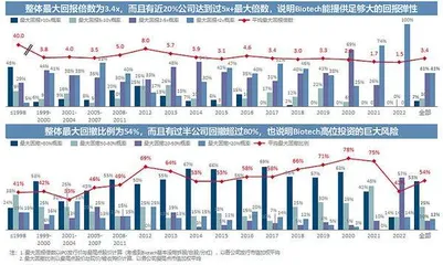 Biotech投资,宜早不宜晚1