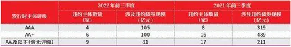 前三季度债市违约分析2