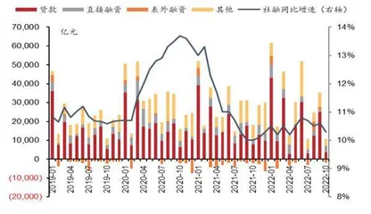 10月信贷需求弱 政策亟待发力