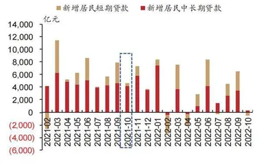 10月信贷需求弱 政策亟待发力2