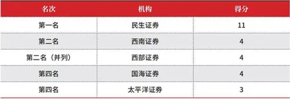 第十六届(2022)卖方分析师水晶球奖总榜单1