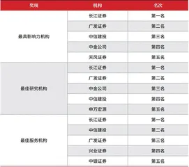 第十六届(2022)卖方分析师水晶球奖总榜单2
