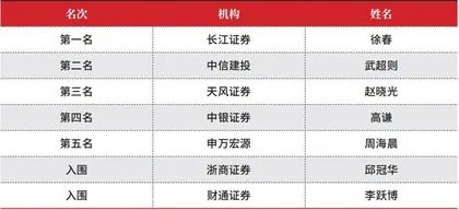 第十六届(2022)卖方分析师水晶球奖总榜单3