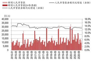 12月社融增速下行:波动或趋势1
