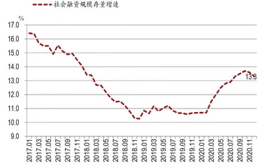 12月社融增速下行:波动或趋势3