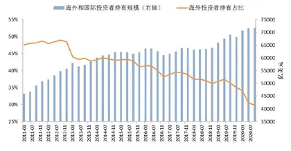 美国国债投资者行为图谱3