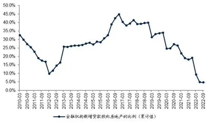 银行宽信用动能渐恢复