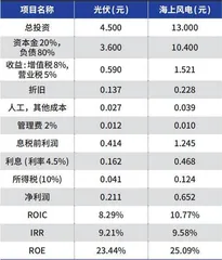 从ROIC看三峡能源