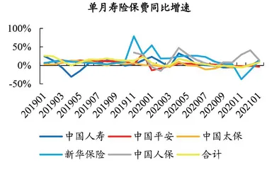 保险负债端景气度回暖1