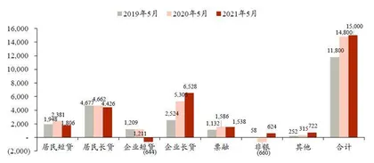 银行流动性压力边际加大