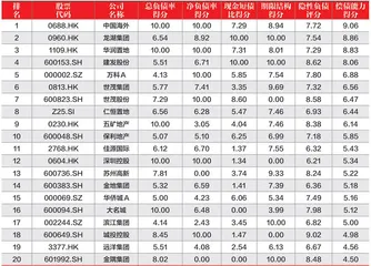 2021年度地产上市公司50强3