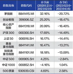 后抱团时代如何配置股票指数