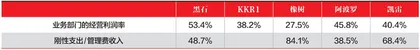 收益结构与利润率水平3