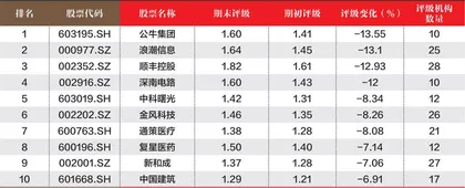 创一年新高(新低)股票概况3