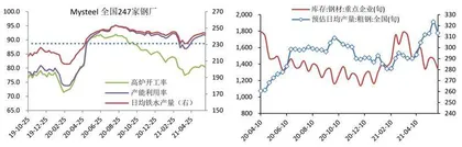 原料传导拉升,钢材压力尚存2
