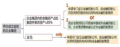 金控公司实质监管落地