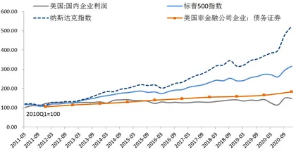 美股灰犀牛:从股份回购到债务杠杆2