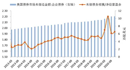 美股灰犀牛:从股份回购到债务杠杆3