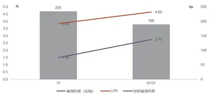 存款利率新政非“降息”