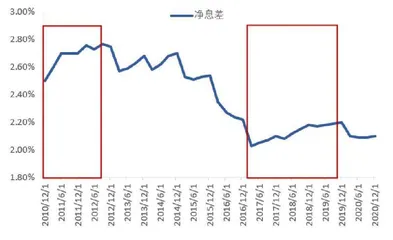 银行业绩上行预期差3