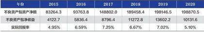 金融资产管理公司低估值之谜