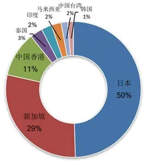 用数据解读你不知道的REITs(上)1