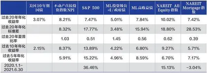 用数据解读你不知道的REITs(上)4