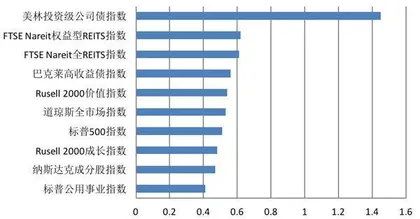 用数据解读你不知道的REITs(上)7