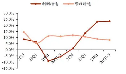 兴业银行资产端收益率下行