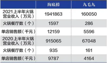 九毛九的净利率为何远高于海底捞?1