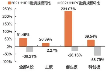 真实通过率下滑 IPO审核未必收紧1