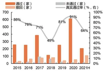 真实通过率下滑 IPO审核未必收紧3
