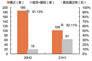 真实通过率下滑 IPO审核未必收紧4