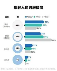 近五成已婚受访者正在租房,现在的年轻人还热衷于买房吗?6