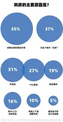 近五成已婚受访者正在租房,现在的年轻人还热衷于买房吗?7