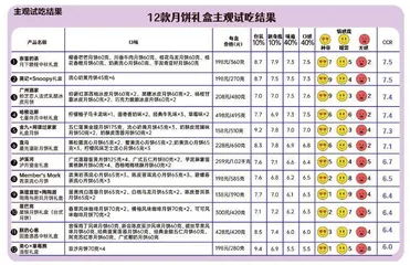12款月饼主观测评:狂炫近百个月饼,哪些好看又好吃?1