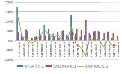 房企美元债市场边际回暖1