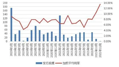 房企美元债市场边际回暖2