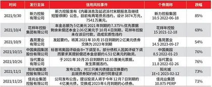 房企美元债市场边际回暖3