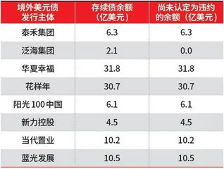 房企美元债市场边际回暖4