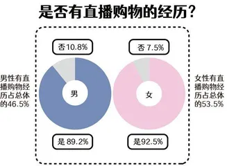 直播购物满意度调查:仅有一成受访者没有遇到直播购物的“坑”2